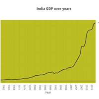 India in numbers chat bot